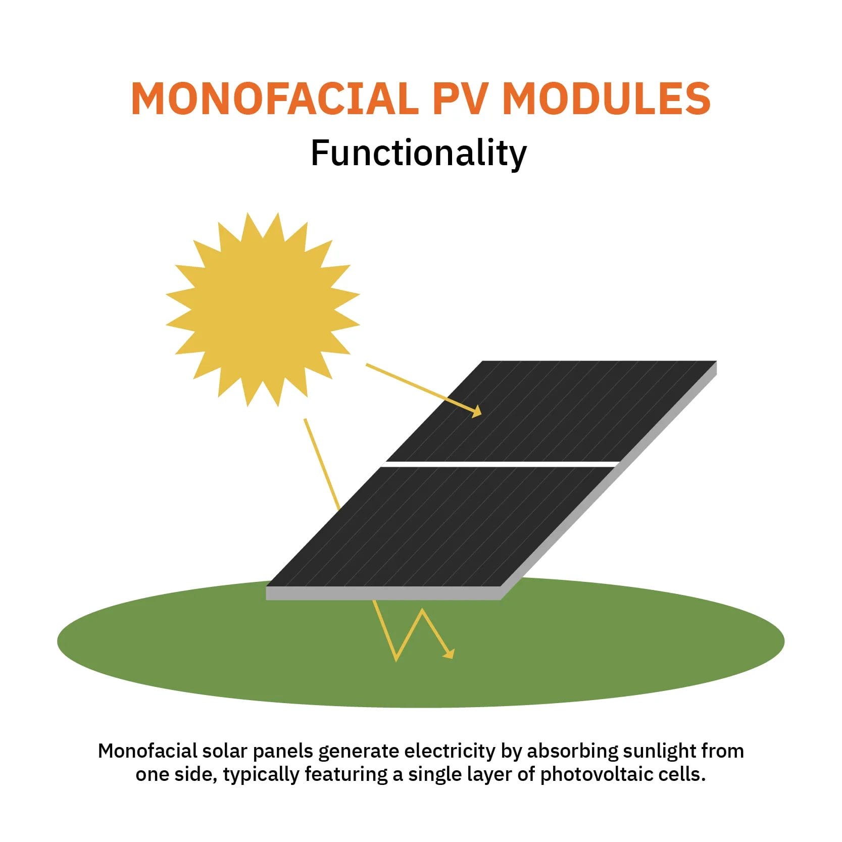 Monofacial PV module diagram illustrating how sunlight is absorbed by the solar panel to generate electricity.
