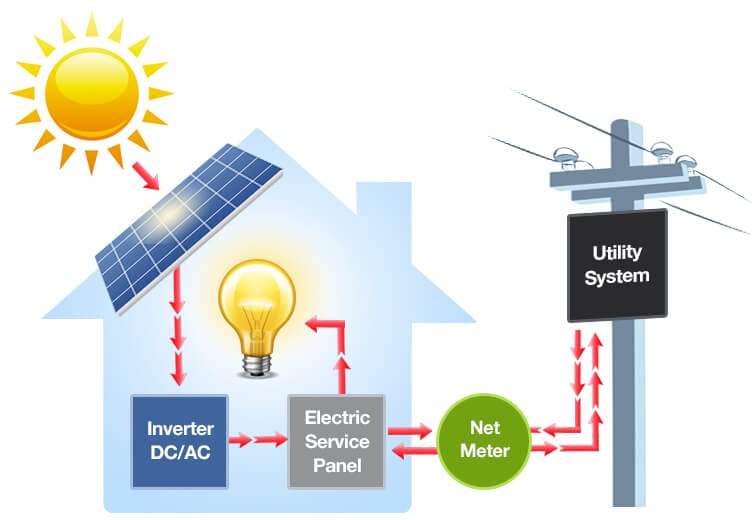 Diagram of a home solar panel system with net metering, showing energy flow to the utility grid.