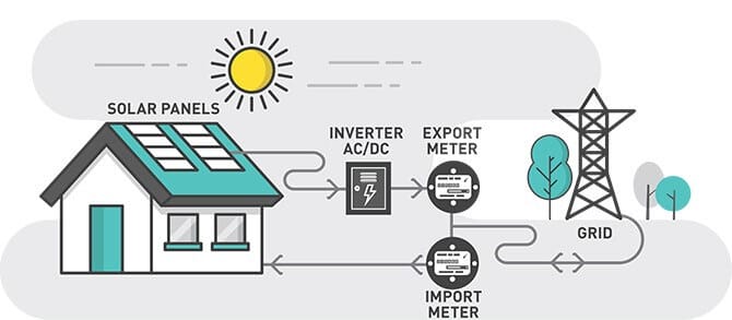 Solar panels on a house connected to the grid via an inverter and export/import meters. Net metering concept.