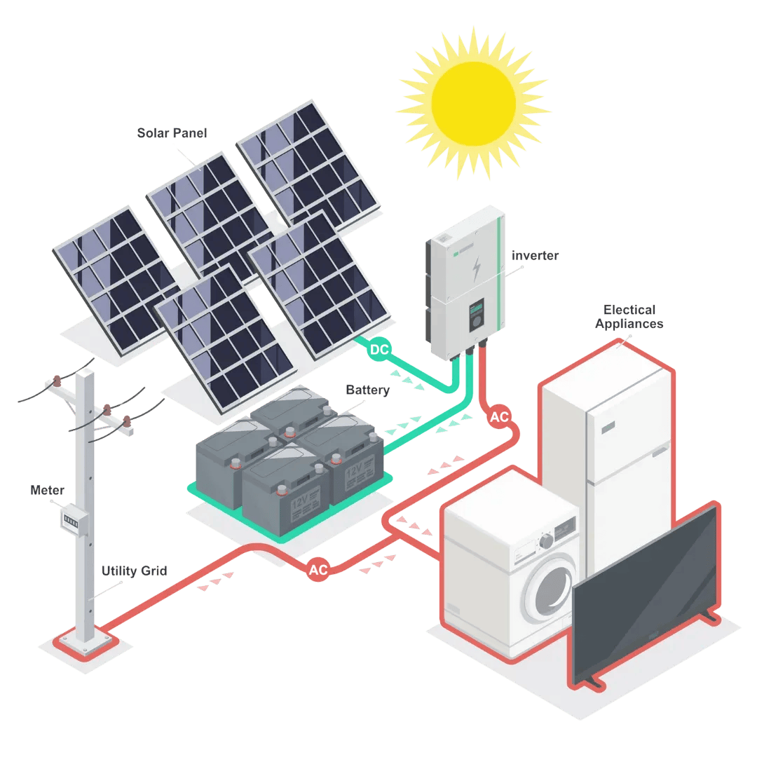 Solar panel system diagram with battery, inverter, and appliances.